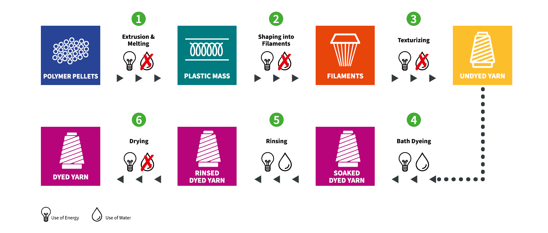 bath-dyeing process infographic