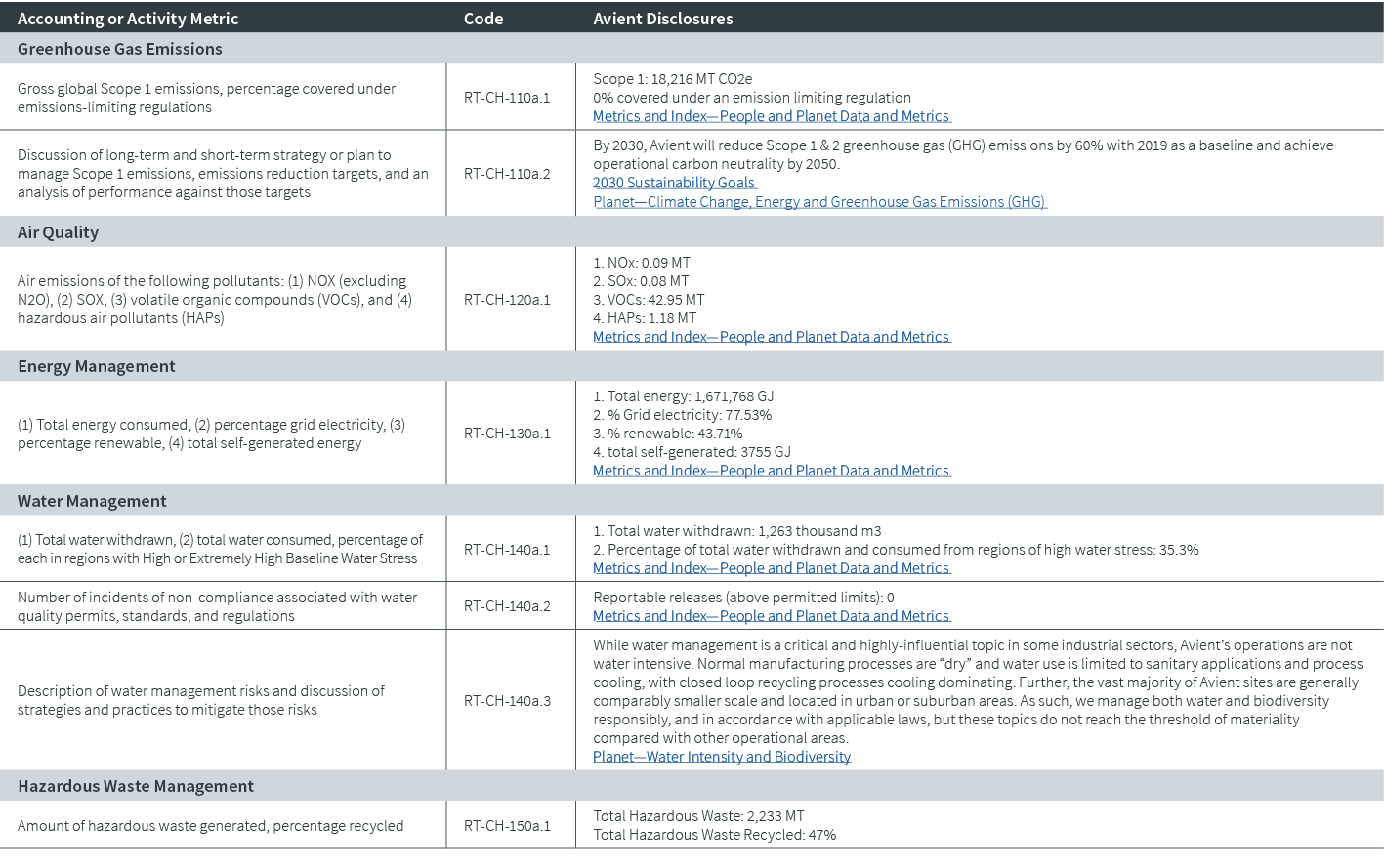 Accounting or Activity Metric,Code,Avient Disclosures,Greenhouse Gas Emissions,,,Gross global Scope 1 emissions, perc...