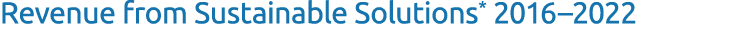 Revenue from Sustainable Solutions* 2016–2022