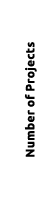  Number of Projects