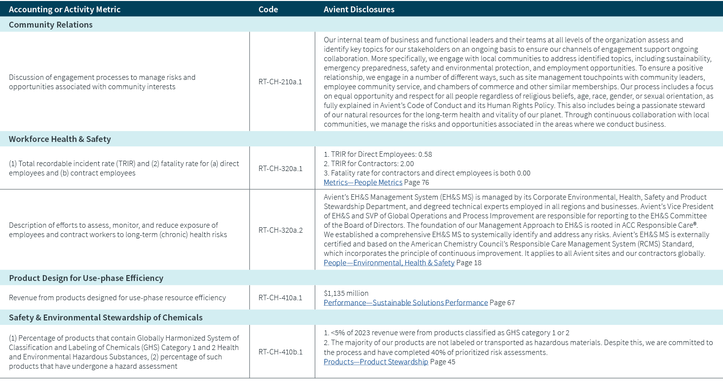 Accounting or Activity Metric,Code,Avient Disclosures,Community Relations,Discussion of engagement processes to manag...